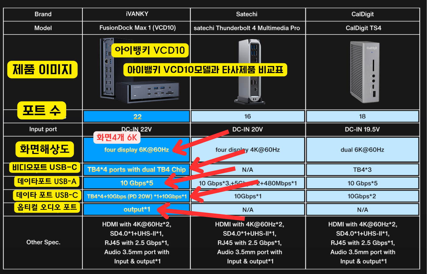 iVanky VCD10모델과 칼디짓 제품 비교표
