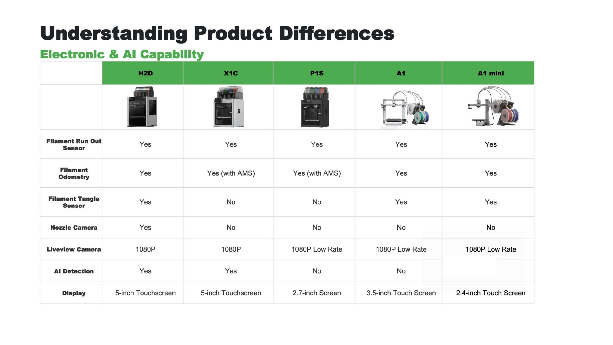 뱀부랩 3D프린터 전 모델 설명 및 자주묻는 질문 답변; Bambu lab 3d printer models introduction and how to select, frequest asked questions answers